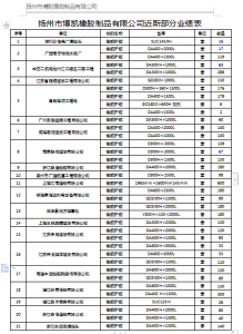 博凱橡膠近期工程業(yè)績