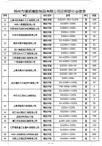 博凱橡膠近期工程業(yè)績